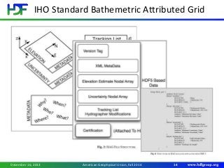 IHO Standard Bathemetric Attributed Grid
December 16, 2013 14American Geophysical Union, Fall 2014
 