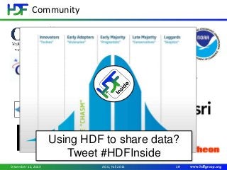 Community
19AGU, Fall 2013December 12, 2013
Using HDF to share data?
Tweet #HDFInside
 