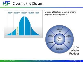 Conventions
(Standards)
Training &
Support
Additional
Software
Tools
System
Integration
Adoption
Processes ?
Core
Product
Crossing the Chasm
December 16, 2013 3American Geophysical Union, Fall 2014
The
Whole
Product
Crossing Geoffrey Moore’s chasm
requires a whole product.
 
