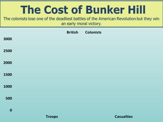 0
500
1000
1500
2000
2500
3000
Troops Casualties
British Colonists
 