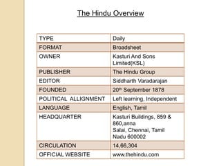 The Hindu Overview

TYPE

Daily

FORMAT

Broadsheet

OWNER

Kasturi And Sons
Limited(KSL)

PUBLISHER

The Hindu Group

EDI...