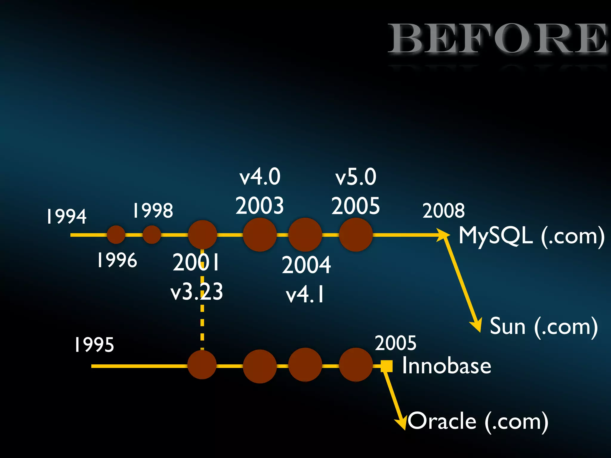 BEFORE

1998

1994

1996

1995

2001
v3.23

v4.0
2003

v5.0
2005

2008

MySQL (.com)

2004
v4.1
2005

Sun (.com)

Innobase
Oracle (.com)

 