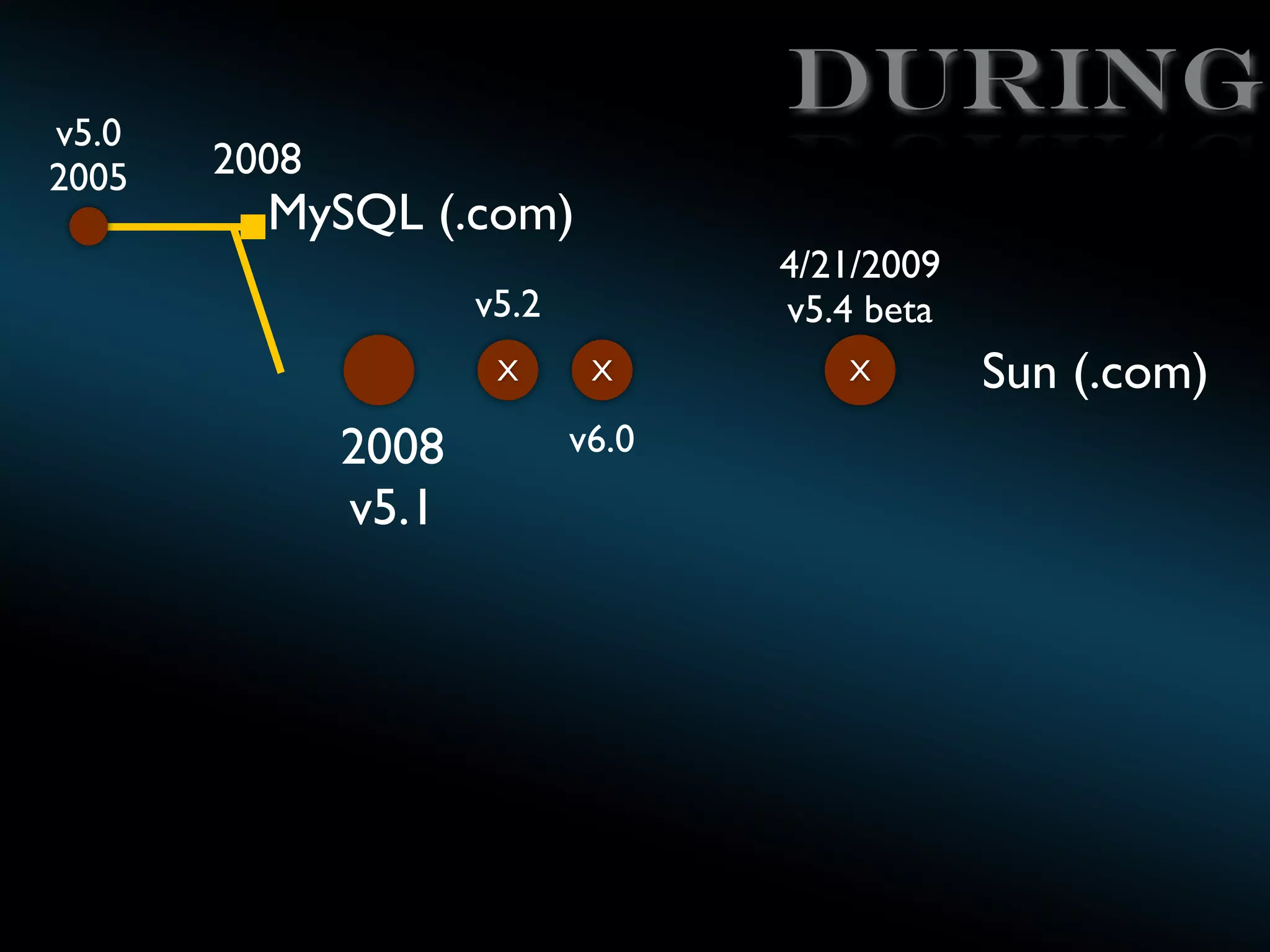 v5.0
2005

During
2008

MySQL (.com)

4/21/2009
v5.4 beta

v5.2
X

2008
v5.1

X

v6.0

X

Sun (.com)

 