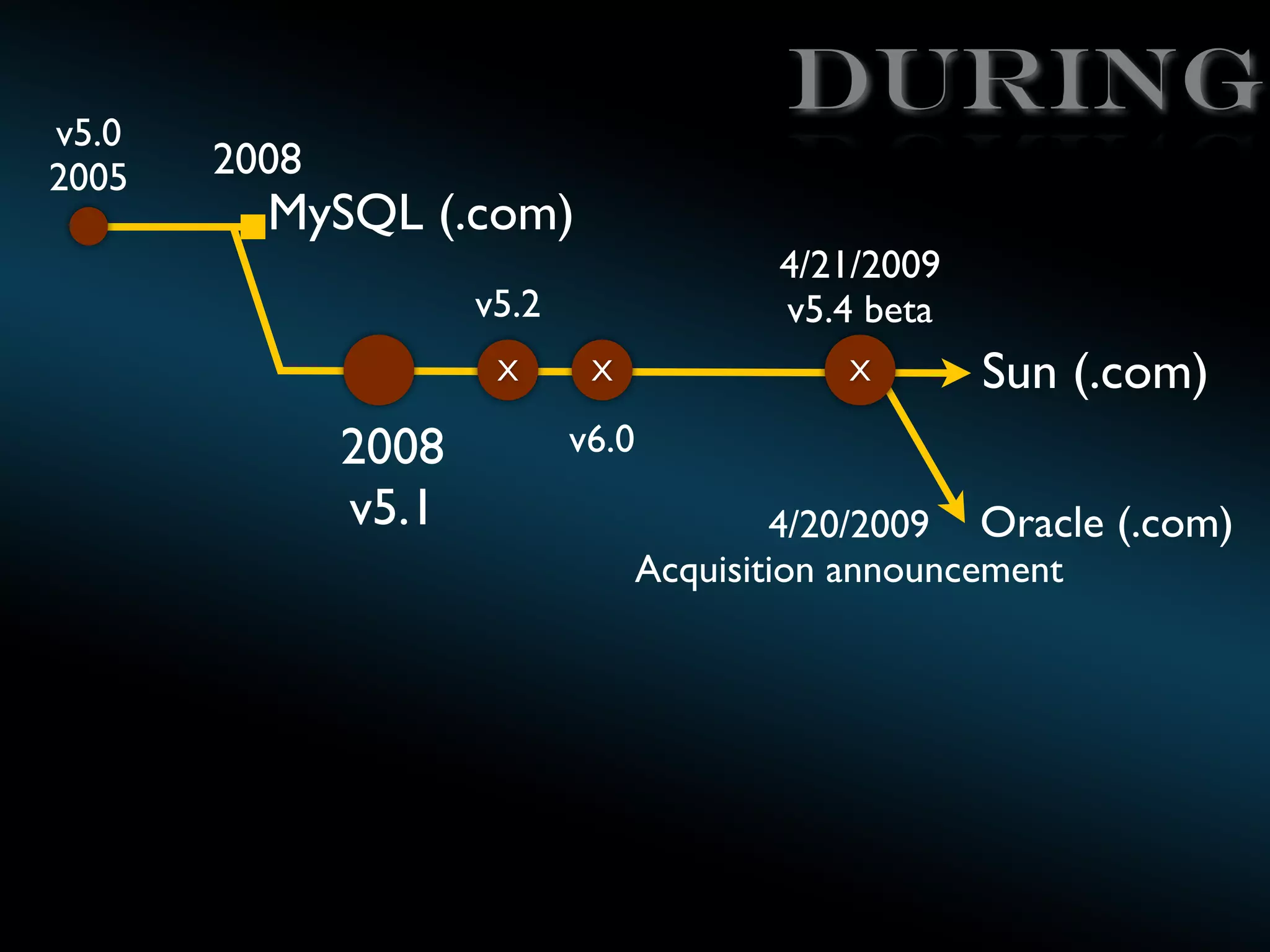 v5.0
2005

During
2008

MySQL (.com)

4/21/2009
v5.4 beta

v5.2
X

2008
v5.1

X

X

Sun (.com)

v6.0
4/20/2009 Oracle (.com)
Acquisition announcement

 