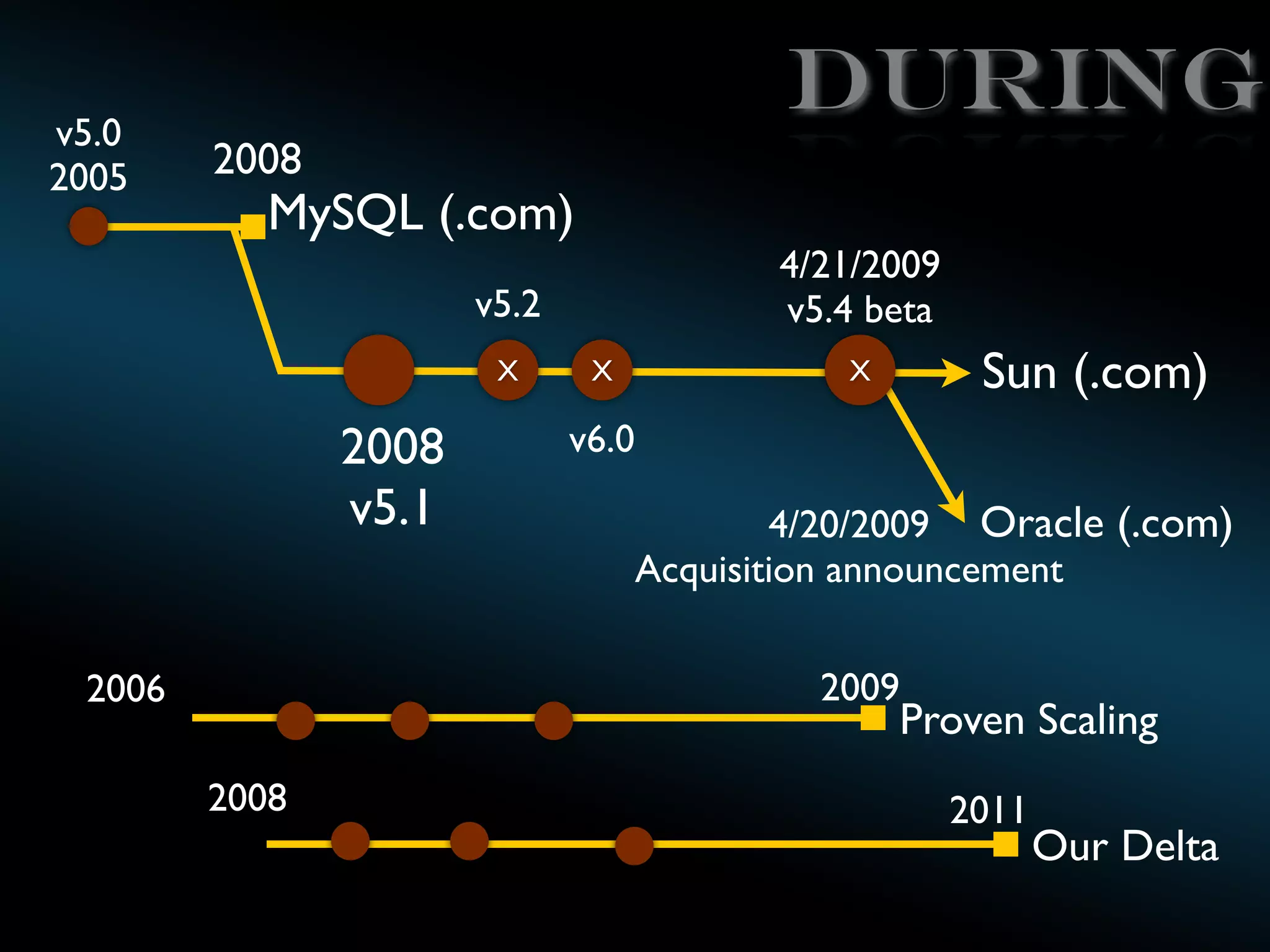 v5.0
2005

During
2008

MySQL (.com)

4/21/2009
v5.4 beta

v5.2
X

2008
v5.1

X

Sun (.com)

X

v6.0
4/20/2009 Oracle (.com)
Acquisition announcement
2009

2006

Proven Scaling

2008

2011

Our Delta

 