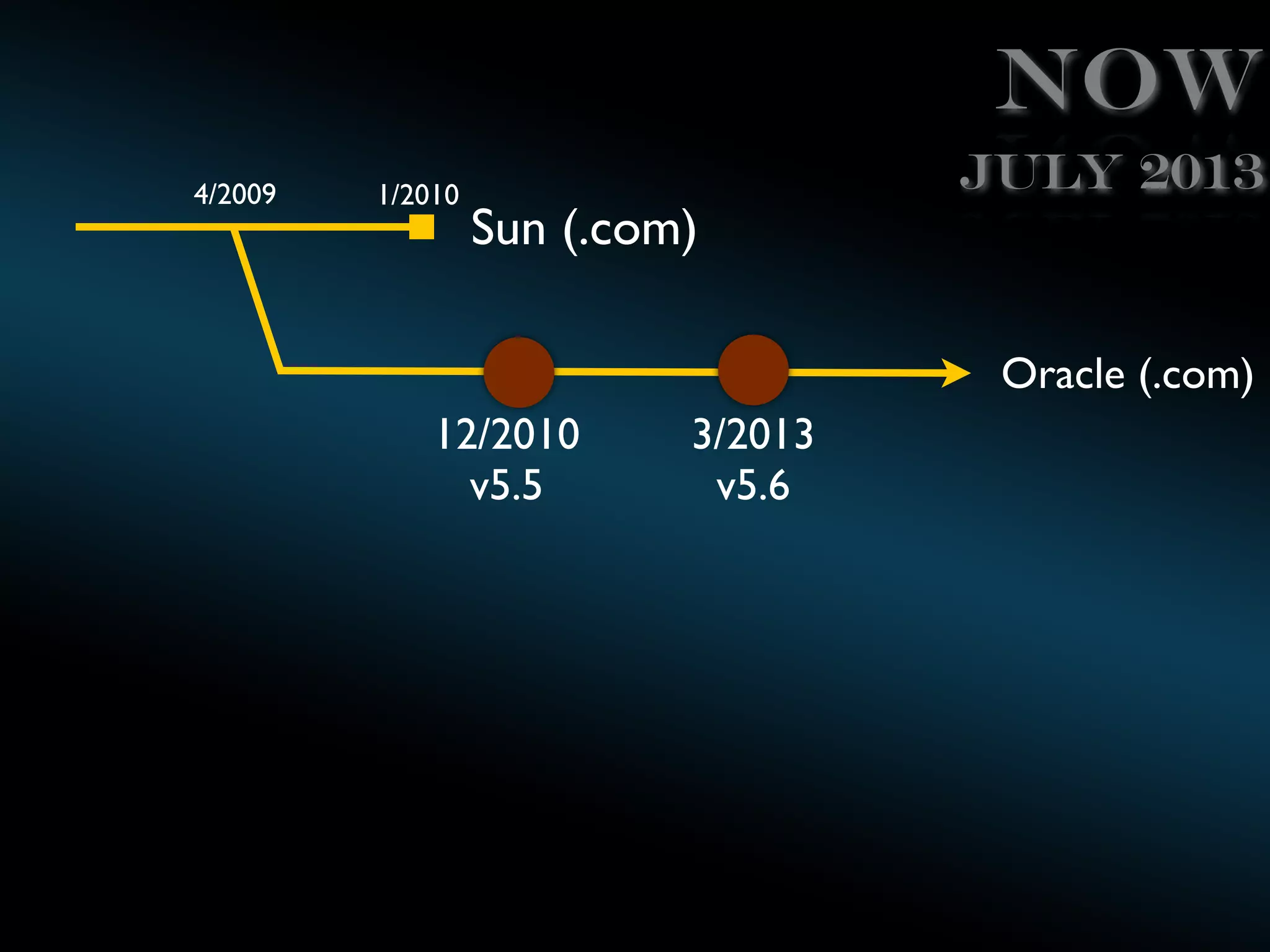 Now
4/2009

1/2010

Sun (.com)

July 2013

Oracle (.com)
12/2010
v5.5

3/2013
v5.6

 