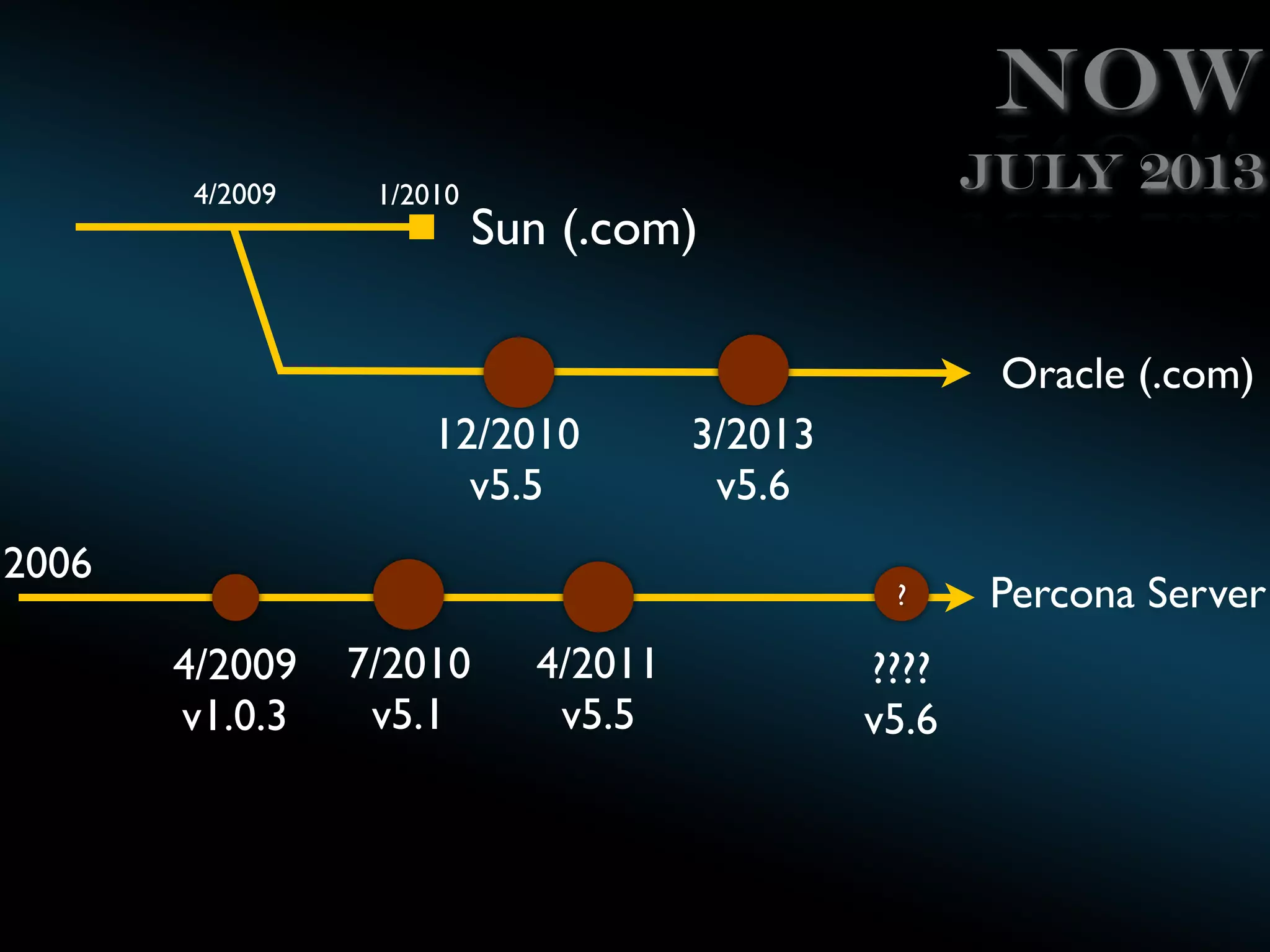Now
4/2009

1/2010

July 2013

Sun (.com)

Oracle (.com)
12/2010
v5.5
2006

3/2013
v5.6
?

4/2009
v1.0.3

7/2010
v5.1

4/2011
v5.5

????
v5.6

Percona Server

 