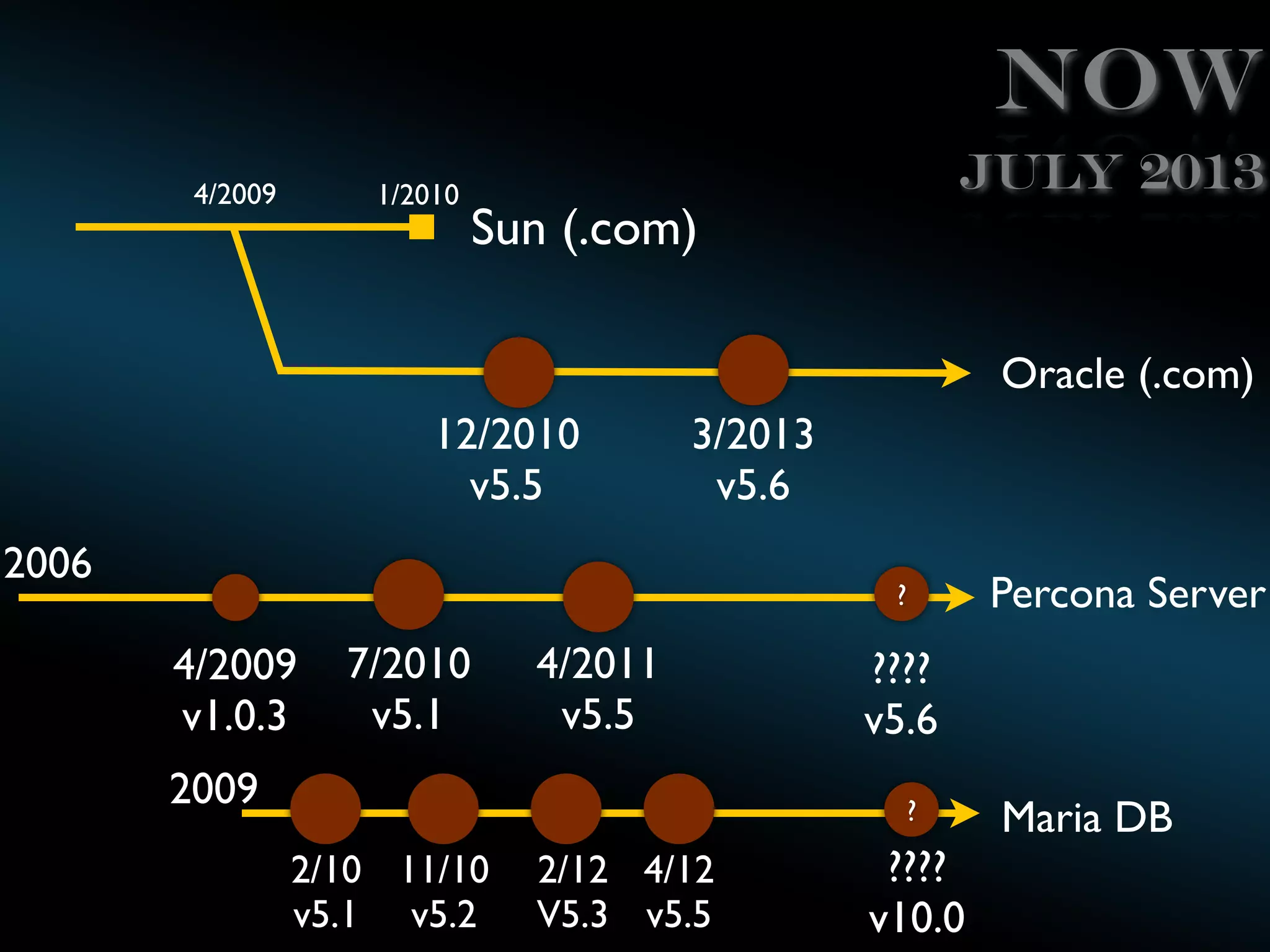 Now
4/2009

1/2010

July 2013

Sun (.com)

Oracle (.com)
12/2010
v5.5

3/2013
v5.6

2006

Percona Server

?

4/2009
v1.0.3

7/2010
v5.1

4/2011
v5.5

2009

????
v5.6
?

2/10 11/10
v5.1 v5.2

2/12 4/12
V5.3 v5.5

????
v10.0

Maria DB

 