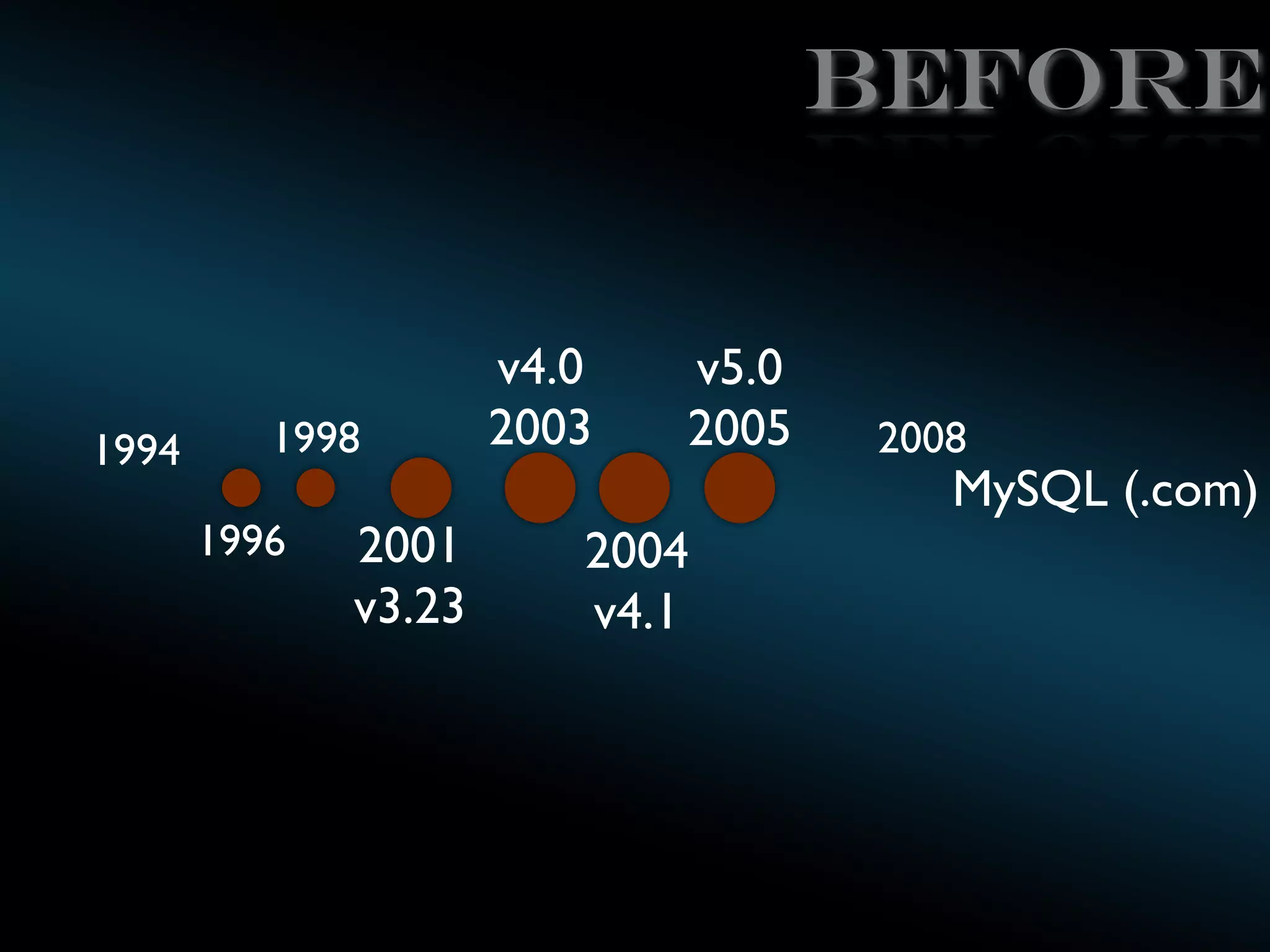 BEFORE

1994

1998
1996

2001
v3.23

v4.0
2003

v5.0
2005

2008

MySQL (.com)

2004
v4.1

 