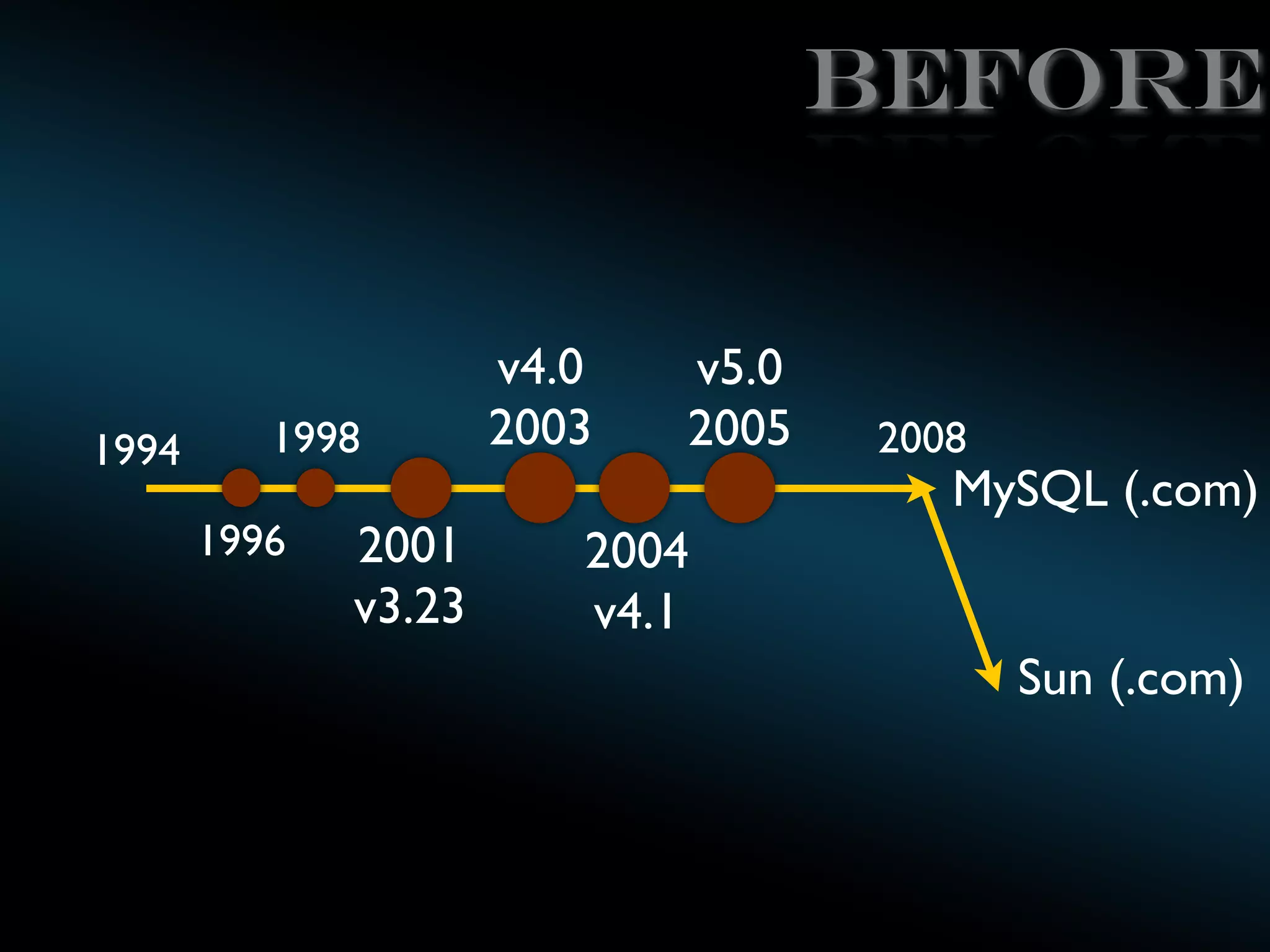 BEFORE

1994

1998
1996

2001
v3.23

v4.0
2003

v5.0
2005

2008

MySQL (.com)

2004
v4.1
Sun (.com)

 