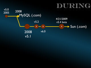 v5.0
2005

During
2008

MySQL (.com)

4/21/2009
v5.4 beta

v5.2
X

2008
v5.1

X

v6.0

X

Sun (.com)

 