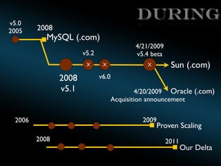 v5.0
2005

During
2008

MySQL (.com)

4/21/2009
v5.4 beta

v5.2
X

2008
v5.1

X

Sun (.com)

X

v6.0
4/20/2009 Oracle (.co...