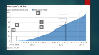 The history of ask.fm