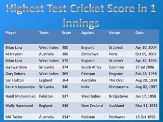 Player Team Score Against Venue Date
Brian Lara West Indies 400 England St John's Apr 10, 2004
M.Hayden Australia 380 Zimbabwe Perts Oct 09, 2003
Brian Lara West Indies 375 England St John's Apr 16, 1994
Jayawardene Sri Lanka 374 South Africa Colombo 27 Jul 2006
Gary Sobers West Indies 365 Pakistan Kingston Feb 26, 1958
Len Hutton England 364 Australia The Oval Aug 20, 1938
Sanath Jayasuriya Sri Lanka 340 India Khettarama Aug 02, 1997
Hanif Mohammad Pakistan 337 West Indies Bridgetown Jan 17, 1958
Wally Hammond England 336 New Zealand Auckland Mar 31, 1933
MA Taylor Australia 334* Pakistan Peshawar 15 Oct 1998
 