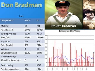 Competition Tests FC
Matches 52 234
Runs Scored 6,996 28,067
Batting average 99.94 95.14
100s/50s 29/13 117/69
Top score 334 452*
Balls Bowled 160 2114
Wickets 2 36
Bowling average 36.00 37.97
5 wicket innings 0 0
10 Wicket in a match 0 0
Best bowling 1/8 3/35
Catches/stumpings 32/- 131-
Stats
 