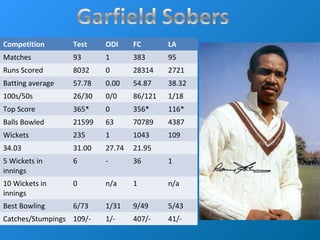 Competition Test ODI FC LA
Matches 93 1 383 95
Runs Scored 8032 0 28314 2721
Batting average 57.78 0.00 54.87 38.32
100s/50s 26/30 0/0 86/121 1/18
Top Score 365* 0 356* 116*
Balls Bowled 21599 63 70789 4387
Wickets 235 1 1043 109
34.03 31.00 27.74 21.95
5 Wickets in
innings
6 - 36 1
10 Wickets in
innings
0 n/a 1 n/a
Best Bowling 6/73 1/31 9/49 5/43
Catches/Stumpings 109/- 1/- 407/- 41/-
 