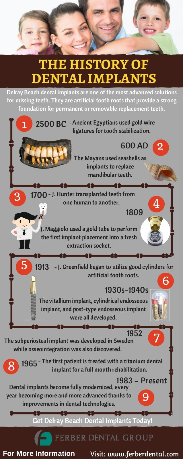 The History of Dental Implants