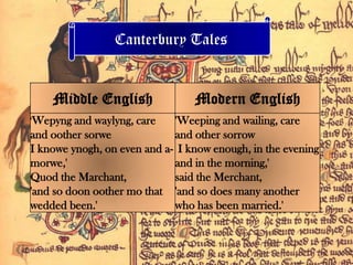 Canterbury Tales


    Middle English               Modern English
'Wepyng and waylyng, care    'Weeping and wailing, care
and oother sorwe             and other sorrow
I knowe ynogh, on even and a- I know enough, in the evening
morwe,'                      and in the morning,'
Quod the Marchant,           said the Merchant,
'and so doon oother mo that 'and so does many another
wedded been.'                who has been married.'
 