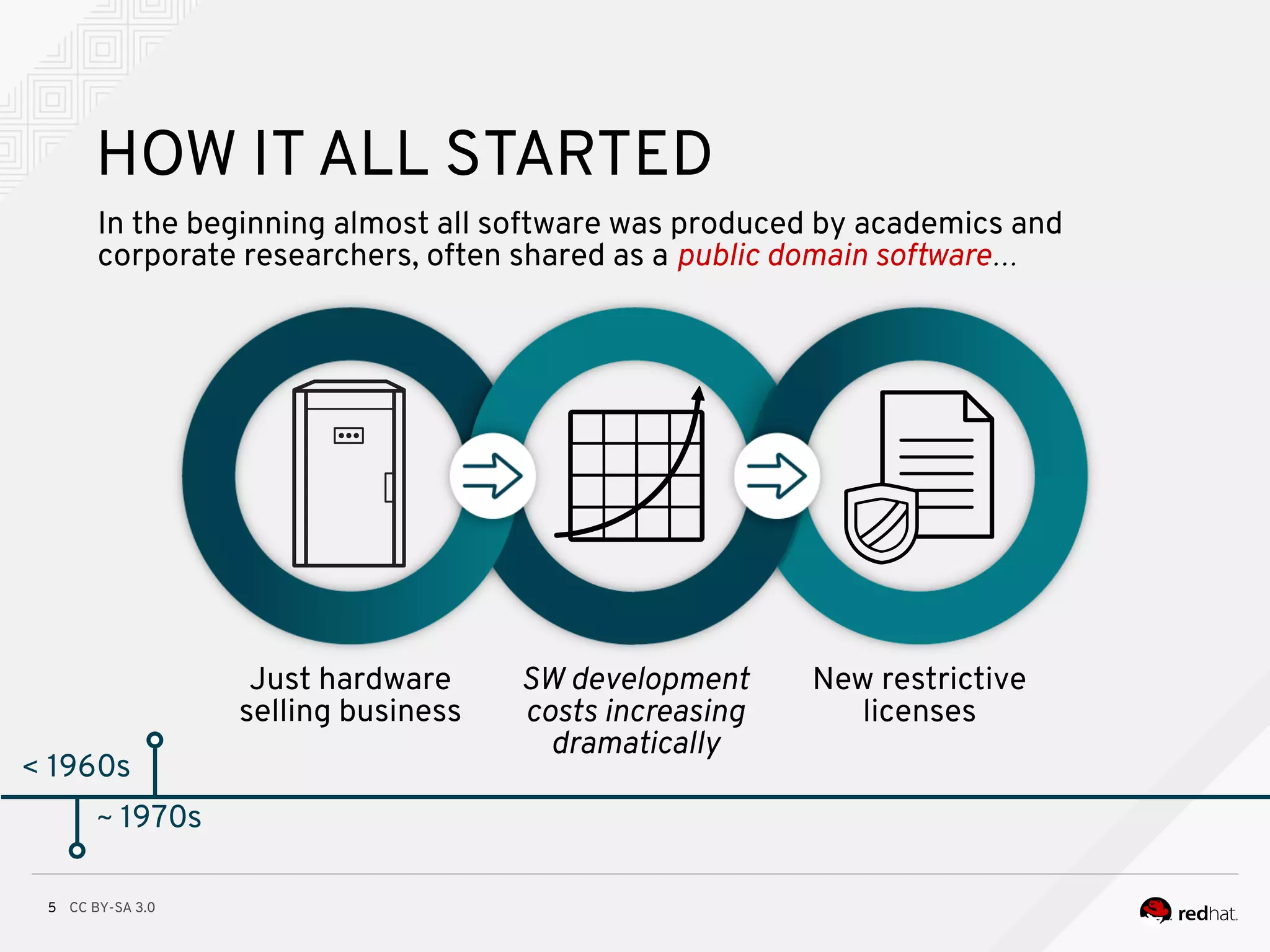 CC BY-SA 3.05
HOW IT ALL STARTED
Just hardware
selling business
SW development
costs increasing
dramatically
New restrictive
licenses
In the beginning almost all software was produced by academics and
corporate researchers, often shared as a public domain software…
< 1960s
~ 1970s
 