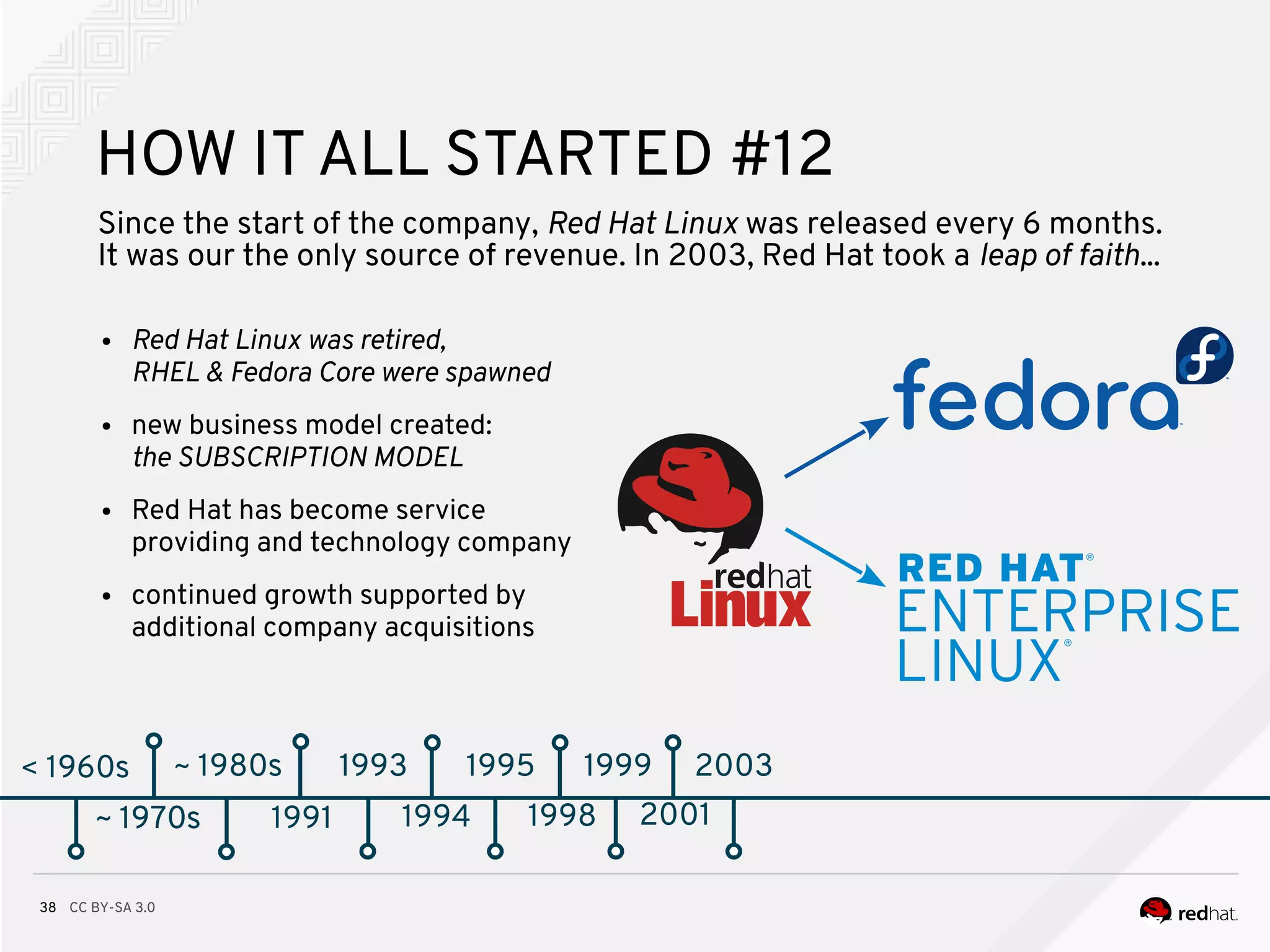 CC BY-SA 3.038
< 1960s
HOW IT ALL STARTED #12
~ 1970s
~ 1980s
~ 1970s 1991
Since the start of the company, Red Hat Linux was released every 6 months.
It was our the only source of revenue. In 2003, Red Hat took a leap of faith...
1993
1994
1995
1998
1999
2001
● Red Hat Linux was retired,
RHEL & Fedora Core were spawned
● new business model created:
the SUBSCRIPTION MODEL
● Red Hat has become service
providing and technology company
● continued growth supported by
additional company acquisitions
2003
 