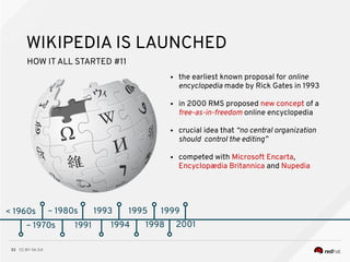 CC BY-SA 3.033
< 1960s
WIKIPEDIA IS LAUNCHED
~ 1970s
~ 1980s
~ 1970s 1991
HOW ITALL STARTED #11
● the earliest known proposal for online
encyclopedia made by Rick Gates in 1993
● in 2000 RMS proposed new concept of a
free-as-in-freedom online encyclopedia
● crucial idea that “no central organization
should control the editing”
● competed with Microsoft Encarta,
Encyclopædia Britannica and Nupedia
1993
1994
1995
1998
1999
2001
 