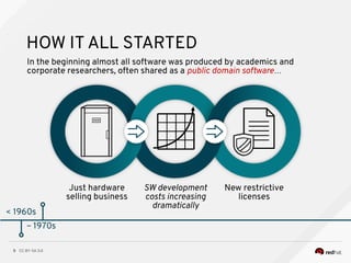 CC BY-SA 3.05
HOW IT ALL STARTED
Just hardware
selling business
SW development
costs increasing
dramatically
New restrictive
licenses
In the beginning almost all software was produced by academics and
corporate researchers, often shared as a public domain software…
< 1960s
~ 1970s
 