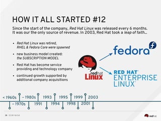 CC BY-SA 3.038
< 1960s
HOW IT ALL STARTED #12
~ 1970s
~ 1980s
~ 1970s 1991
Since the start of the company, Red Hat Linux was released every 6 months.
It was our the only source of revenue. In 2003, Red Hat took a leap of faith...
1993
1994
1995
1998
1999
2001
● Red Hat Linux was retired,
RHEL & Fedora Core were spawned
● new business model created:
the SUBSCRIPTION MODEL
● Red Hat has become service
providing and technology company
● continued growth supported by
additional company acquisitions
2003
 