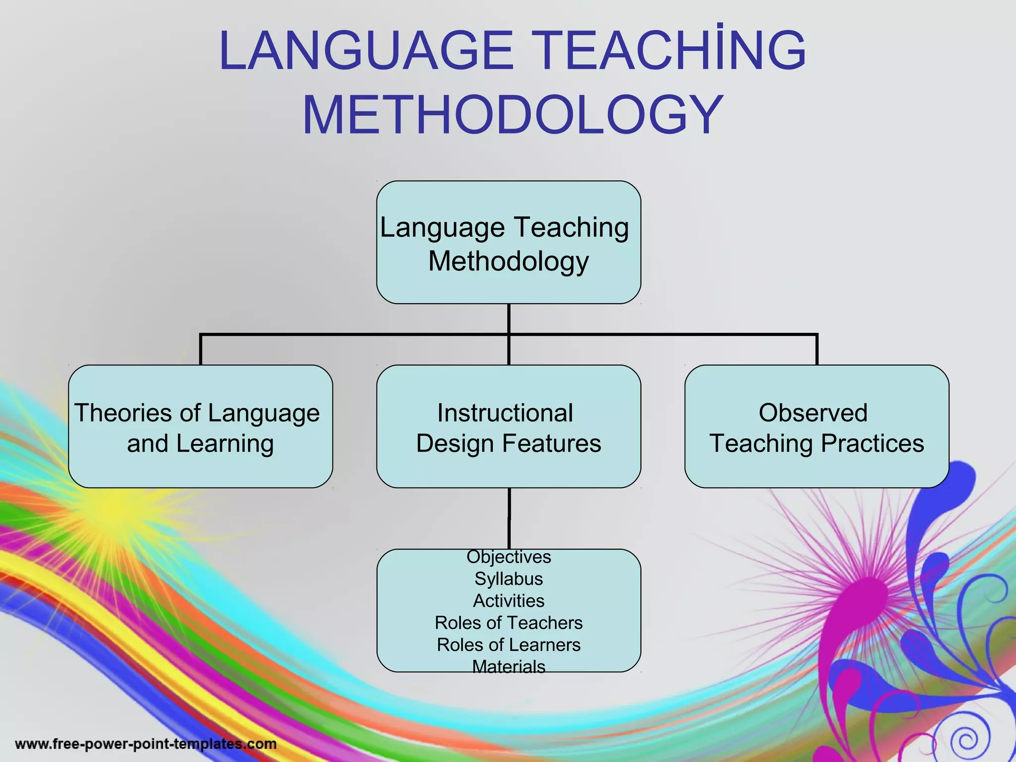 LANGUAGE TEACHİNG 
METHODOLOGY 
Language Teaching 
Methodology 
Theories of Language 
and Learning 
Instructional 
Design Features 
Observed 
Teaching Practices 
Objectives 
Syllabus 
Activities 
Roles of Teachers 
Roles of Learners 
Materials 
 