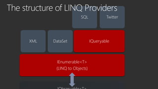 IEnumerable<T>
(LINQ to Objects)
DataSetXML IQueryable
SQL Twitter
The structure of LINQ Providers
 