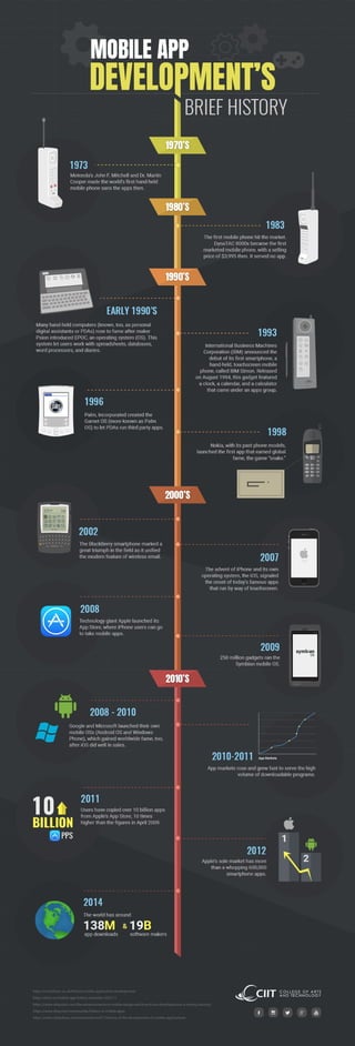 The History of Mobile App Development