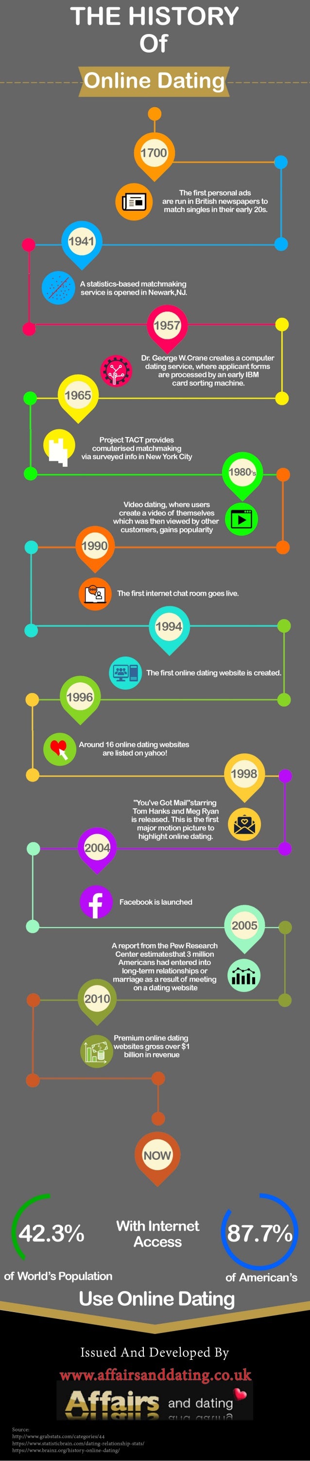 History of online dating services