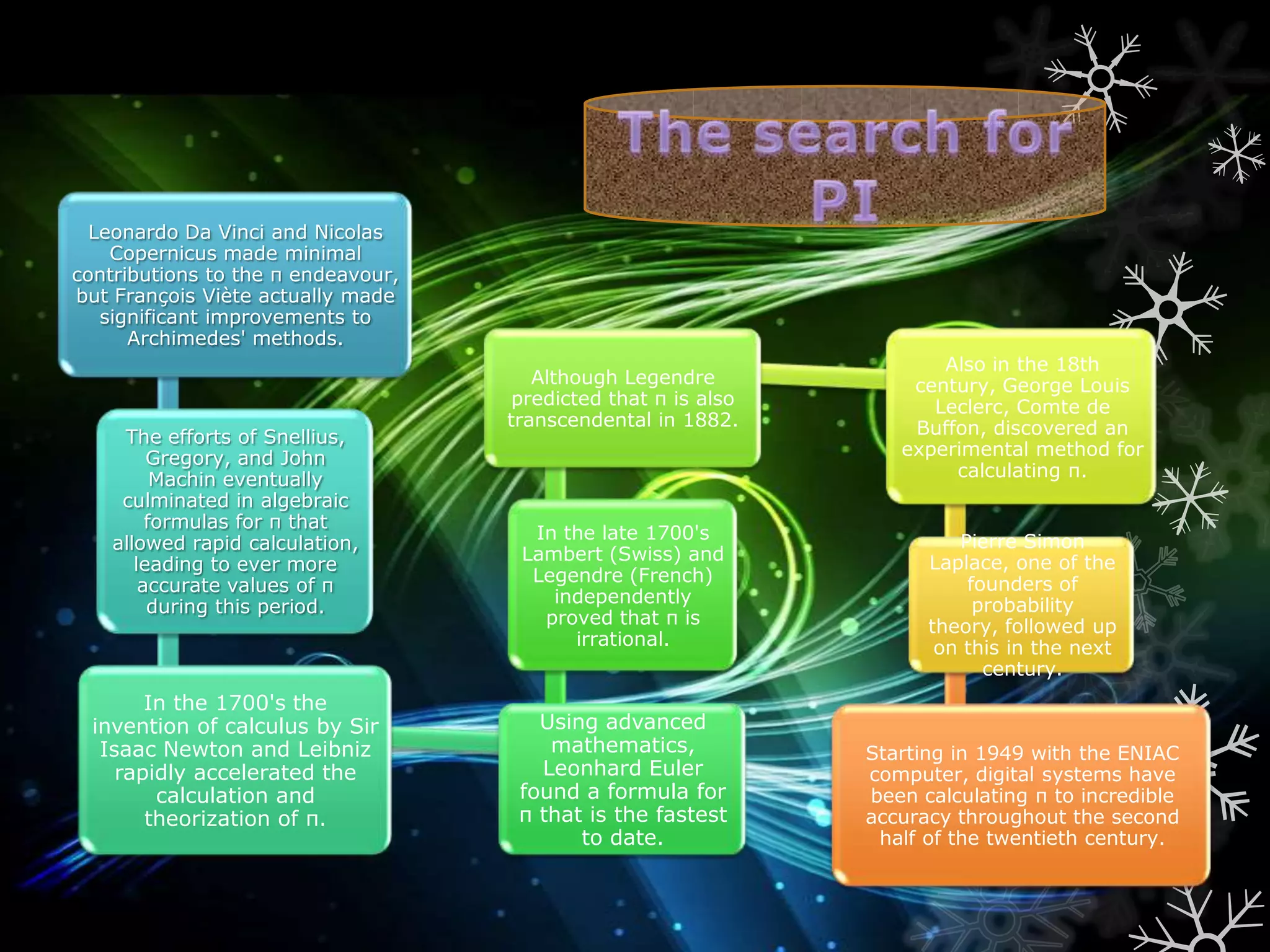 Leonardo Da Vinci and Nicolas
Copernicus made minimal
contributions to the π endeavour,
but François Viète actually made
significant improvements to
Archimedes' methods.
The efforts of Snellius,
Gregory, and John
Machin eventually
culminated in algebraic
formulas for π that
allowed rapid calculation,
leading to ever more
accurate values of π
during this period.
In the 1700's the
invention of calculus by Sir
Isaac Newton and Leibniz
rapidly accelerated the
calculation and
theorization of π.
Using advanced
mathematics,
Leonhard Euler
found a formula for
π that is the fastest
to date.
In the late 1700's
Lambert (Swiss) and
Legendre (French)
independently
proved that π is
irrational.
Although Legendre
predicted that π is also
transcendental in 1882.
Also in the 18th
century, George Louis
Leclerc, Comte de
Buffon, discovered an
experimental method for
calculating π.
Pierre Simon
Laplace, one of the
founders of
probability
theory, followed up
on this in the next
century.
Starting in 1949 with the ENIAC
computer, digital systems have
been calculating π to incredible
accuracy throughout the second
half of the twentieth century.
 