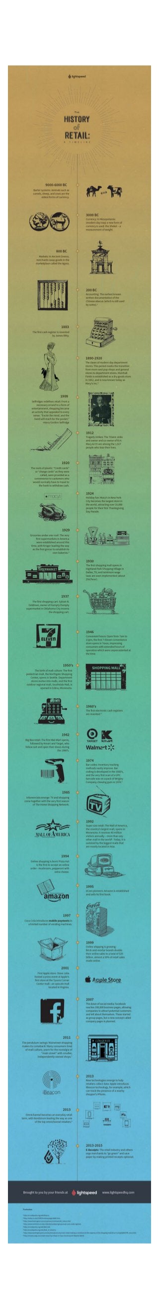 The History of Retail: A Timeline