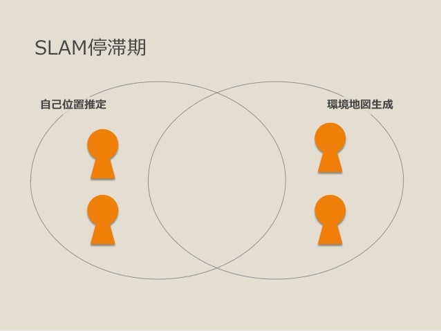 The History Of Slam Simultaneous Localization And Mapping