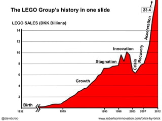 @davidcrob www.robertsoninnovation.com/brick-by-brick
LEGO SALES (DKK Billions)
Birth
Growth
Innovation
Stagnation
Acceleration
Recovery
Crisis
199319791932 1998 2003 2007 2012
2
4
6
8
10
12
14
The LEGO Group’s history in one slide 23.4
 