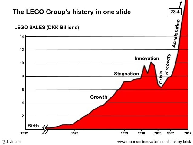 Lego Growth Chart