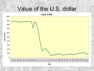Value of the U.S. dollar 