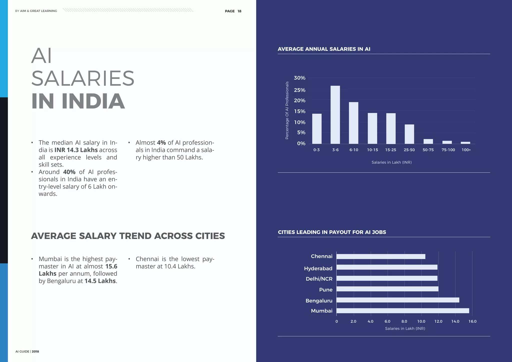 AI GUIDE | 2018
BY AIM & GREAT LEARNINGBY AIM & GREAT LEARNING
AI GUIDE | 2018
PAGE 18 PAGE 19
AI
SALARIES
IN INDIA
•	 The median AI salary in In-
dia is INR 14.3 Lakhs across
all experience levels and
skill sets.
•	 Around 40% of AI profes-
sionals in India have an en-
try-level salary of 6 Lakh on-
wards.
•	 Almost 4% of AI profession-
als in India command a sala-
ry higher than 50 Lakhs.
AVERAGE ANNUAL SALARIES IN AI
20%
10%
5%
0%
25%
15%
30%
0-3 3-6 6-10 10-15 15-25 25-50 75-100 100+50-75
CITIES LEADING IN PAYOUT FOR AI JOBS
Delhi/NCR
Bengaluru
Mumbai
Hyderabad
Pune
Chennai
0 2.0 4.0 6.0 8.0 10.0 12.0 14.0 16.0
PercentageOfAIProfessionals
Salaries in Lakh (INR)
Salaries in Lakh (INR)
AVERAGE SALARY TREND ACROSS CITIES
•	 Mumbai is the highest pay-
master in AI at almost 15.6
Lakhs per annum, followed
by Bengaluru at 14.5 Lakhs.
•	 Chennai is the lowest pay-
master at 10.4 Lakhs.
 