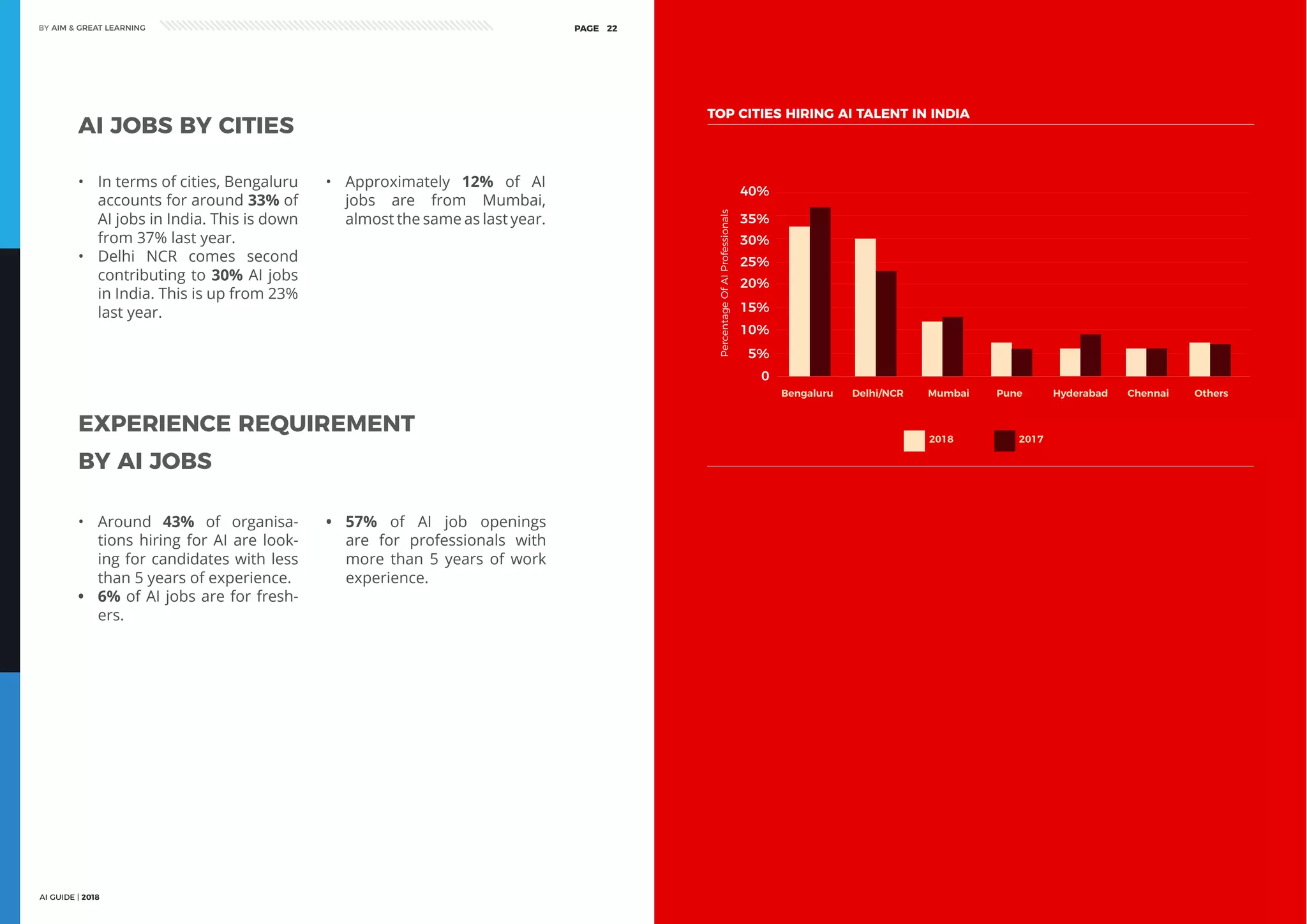 AI GUIDE | 2018
BY AIM & GREAT LEARNINGBY AIM & GREAT LEARNING
AI GUIDE | 2018
PAGE 22 PAGE 23
AI JOBS BY CITIES
•	 In terms of cities, Bengaluru
accounts for around 33% of
AI jobs in India. This is down
from 37% last year.
•	 Delhi NCR comes second
contributing to 30% AI jobs
in India. This is up from 23%
last year.
•	 Approximately 12% of AI
jobs are from Mumbai,
almost the same as last year.
BY AI JOBS
EXPERIENCE REQUIREMENT
•	 Around 43% of organisa-
tions hiring for AI are look-
ing for candidates with less
than 5 years of experience.
•	 6% of AI jobs are for fresh-
ers.
•	 57% of AI job openings
are for professionals with
more than 5 years of work
experience.
TOP CITIES HIRING AI TALENT IN INDIA
Bengaluru Delhi/NCR Mumbai Pune Hyderabad Chennai Others
15%
5%
0
20%
10%
25%
30%
35%
40%
PercentageOfAIProfessionals
2018 2017
 