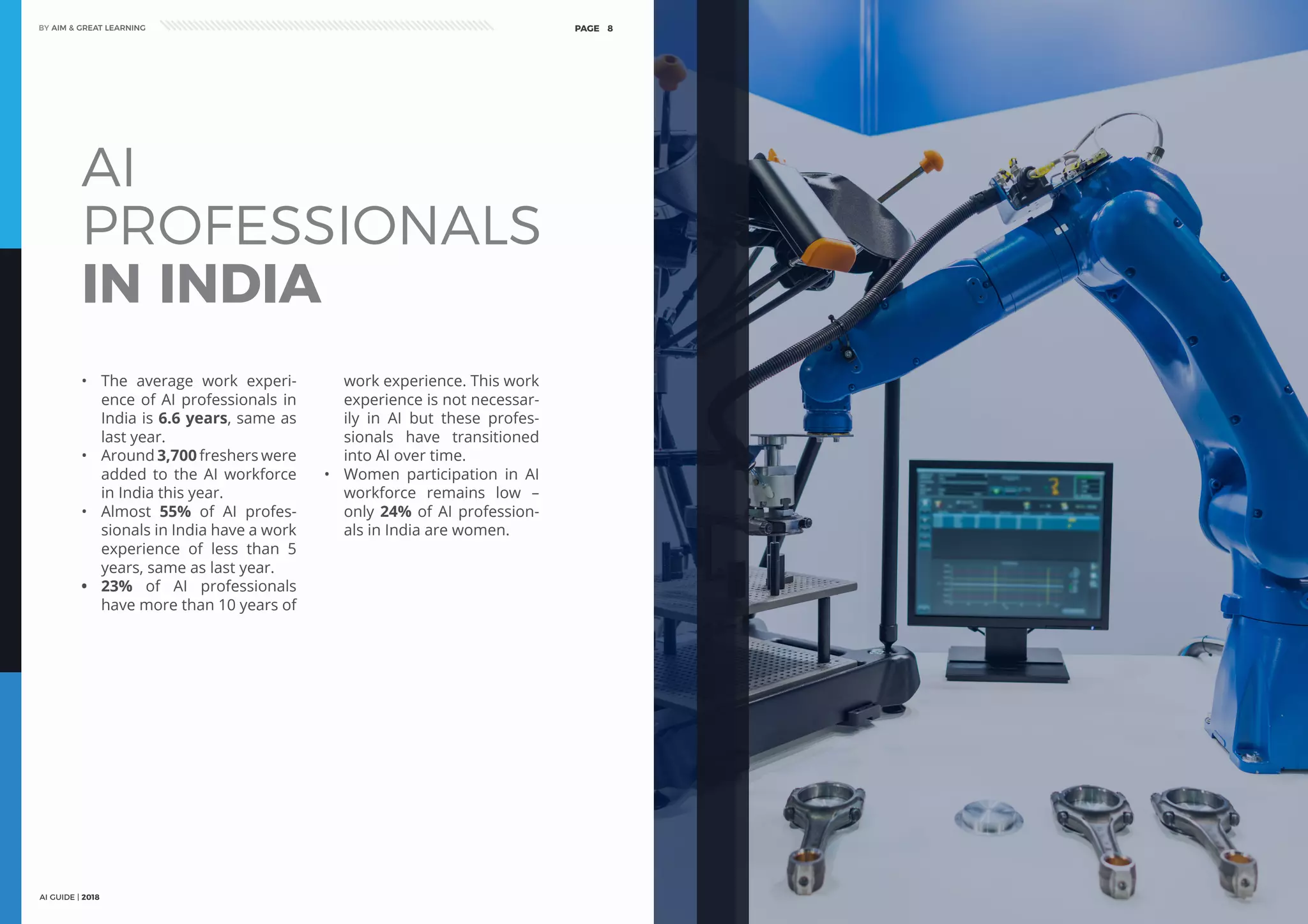 AI GUIDE | 2018
BY AIM & GREAT LEARNINGBY AIM & GREAT LEARNING
AI GUIDE | 2018
PAGE 8 PAGE 9
AI
PROFESSIONALS
IN INDIA
•	 The average work experi-
ence of AI professionals in
India is 6.6 years, same as
last year.
•	 Around 3,700 freshers were
added to the AI workforce
in India this year.
•	 Almost 55% of AI profes-
sionals in India have a work
experience of less than 5
years, same as last year.
•	 23% of AI professionals
have more than 10 years of
work experience. This work
experience is not necessar-
ily in AI but these profes-
sionals have transitioned
into AI over time.
•	 Women participation in AI
workforce remains low –
only 24% of AI profession-
als in India are women.
 