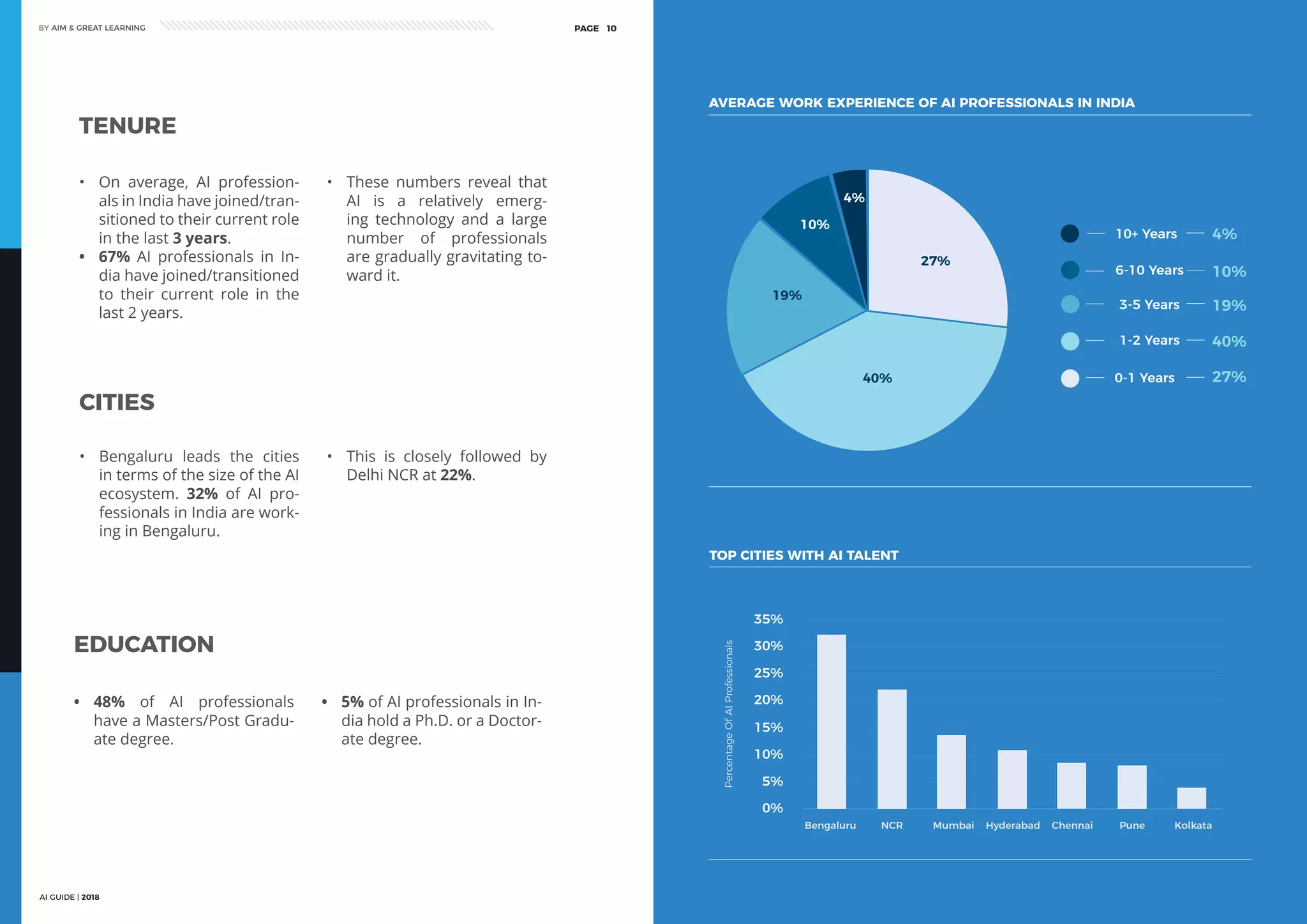 AI GUIDE | 2018
BY AIM & GREAT LEARNINGBY AIM & GREAT LEARNING
AI GUIDE | 2018
PAGE 10 PAGE 11
TENURE
•	 On average, AI profession-
als in India have joined/tran-
sitioned to their current role
in the last 3 years.
•	 67% AI professionals in In-
dia have joined/transitioned
to their current role in the
last 2 years.
•	 These numbers reveal that
AI is a relatively emerg-
ing technology and a large
number of professionals
are gradually gravitating to-
ward it.
CITIES
•	 Bengaluru leads the cities
in terms of the size of the AI
ecosystem. 32% of AI pro-
fessionals in India are work-
ing in Bengaluru.
•	 This is closely followed by
Delhi NCR at 22%.
EDUCATION
•	 48% of AI professionals
have a Masters/Post Gradu-
ate degree.
•	 5% of AI professionals in In-
dia hold a Ph.D. or a Doctor-
ate degree.
35%
30%
25%
20%
15%
10%
5%
0%
Bengaluru NCR Mumbai Hyderabad Chennai Pune Kolkata
TOP CITIES WITH AI TALENT
0-1 Years 27%
1-2 Years 40%
3-5 Years 19%
6-10 Years 10%
10+ Years 4%
AVERAGE WORK EXPERIENCE OF AI PROFESSIONALS IN INDIA
PercentageOfAIProfessionals
4%
27%
40%
19%
10%
 