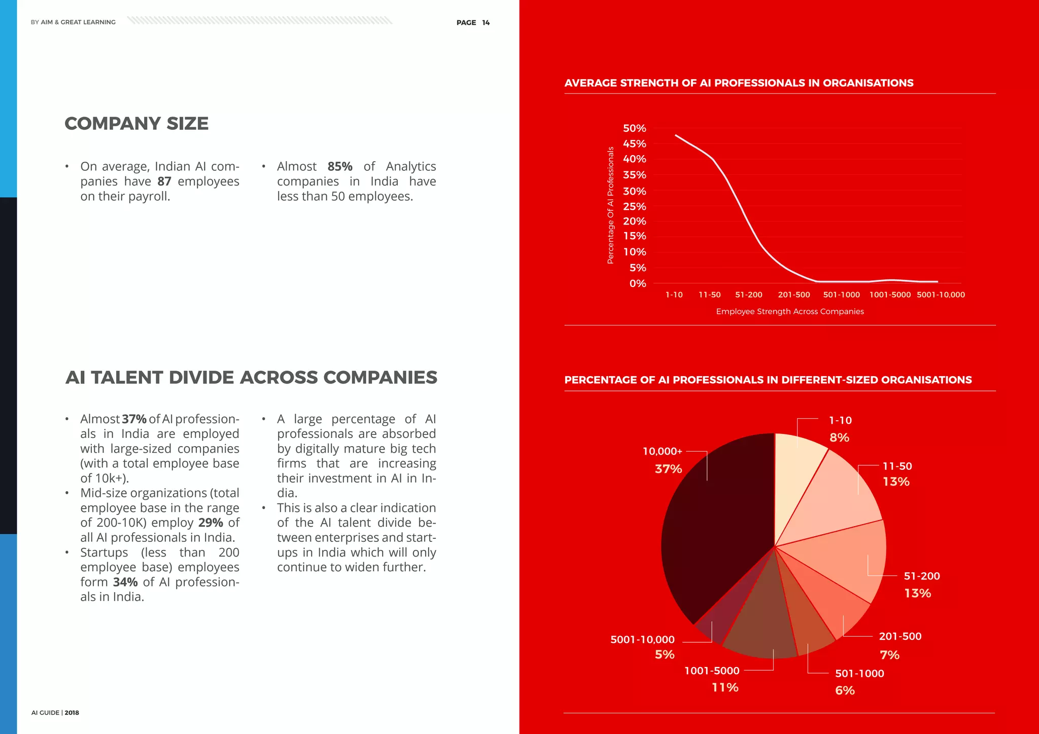 AI GUIDE | 2018
BY AIM & GREAT LEARNINGBY AIM & GREAT LEARNING
AI GUIDE | 2018
PAGE 14 PAGE 15
501-1000
6%
201-500
7%
51-200
13%
11-50
13%
1-10
8%
10,000+
37%
5001-10,000
5%
1001-5000
11%
PERCENTAGE OF AI PROFESSIONALS IN DIFFERENT-SIZED ORGANISATIONS
•	 On average, Indian AI com-
panies have 87 employees
on their payroll.
•	 Almost 85% of Analytics
companies in India have
less than 50 employees.
AVERAGE STRENGTH OF AI PROFESSIONALS IN ORGANISATIONS
50%
45%
40%
30%
25%
15%
10%
0%
35%
20%
5%
1-10 11-50 51-200 201-500 501-1000 1001-5000 5001-10,000
COMPANY SIZE
•	 Almost 37% of AI profession-
als in India are employed
with large-sized companies
(with a total employee base
of 10k+).
•	 Mid-size organizations (total
employee base in the range
of 200-10K) employ 29% of
all AI professionals in India.
•	 Startups (less than 200
employee base) employees
form 34% of AI profession-
als in India.
•	 A large percentage of AI
professionals are absorbed
by digitally mature big tech
firms that are increasing
their investment in AI in In-
dia.
•	 This is also a clear indication
of the AI talent divide be-
tween enterprises and start-
ups in India which will only
continue to widen further.
AI TALENT DIVIDE ACROSS COMPANIES
Employee Strength Across Companies
PercentageOfAIProfessionals
 