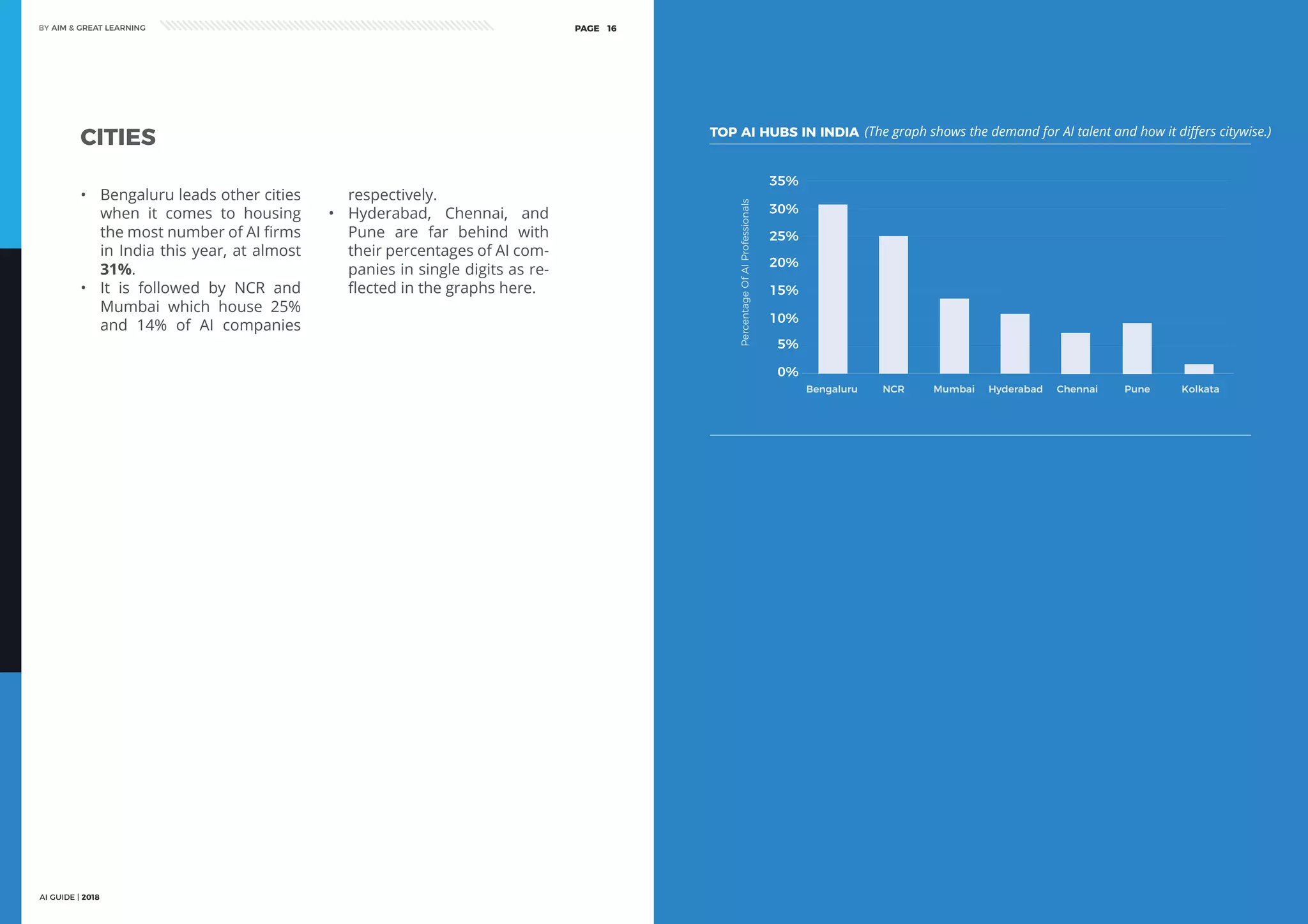 AI GUIDE | 2018
BY AIM & GREAT LEARNINGBY AIM & GREAT LEARNING
AI GUIDE | 2018
PAGE 16 PAGE 17
TOP AI HUBS IN INDIA
Bengaluru NCR Mumbai Hyderabad Chennai Pune Kolkata
35%
30%
20%
10%
5%
0%
25%
15%
CITIES
•	 Bengaluru leads other cities
when it comes to housing
the most number of AI firms
in India this year, at almost
31%.
•	 It is followed by NCR and
Mumbai which house 25%
and 14% of AI companies
respectively.
•	 Hyderabad, Chennai, and
Pune are far behind with
their percentages of AI com-
panies in single digits as re-
flected in the graphs here.
PercentageOfAIProfessionals
(The graph shows the demand for AI talent and how it differs citywise.)
 