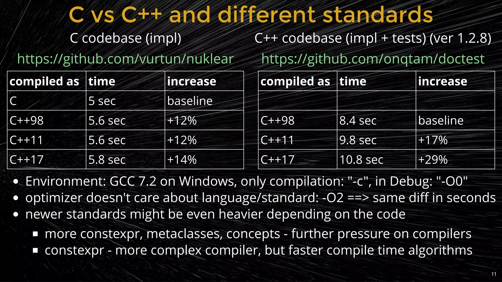 C vs C++ and different standardsC vs C++ and different standards
compiled as time increase
C 5 sec baseline
C++98 5.6 sec +12%
C++11 5.6 sec +12%
C++17 5.8 sec +14%
compiled as time increase
C++98 8.4 sec baseline
C++11 9.8 sec +17%
C++17 10.8 sec +29%
C codebase (impl)
https://github.com/vurtun/nuklear
C++ codebase (impl + tests) (ver 1.2.8)
https://github.com/onqtam/doctest
Environment: GCC 7.2 on Windows, only compilation: "-c", in Debug: "-O0"
optimizer doesn't care about language/standard: -O2 ==> same diﬀ in seconds
newer standards might be even heavier depending on the code
more constexpr, metaclasses, concepts - further pressure on compilers
constexpr - more complex compiler, but faster compile time algorithms
11
 