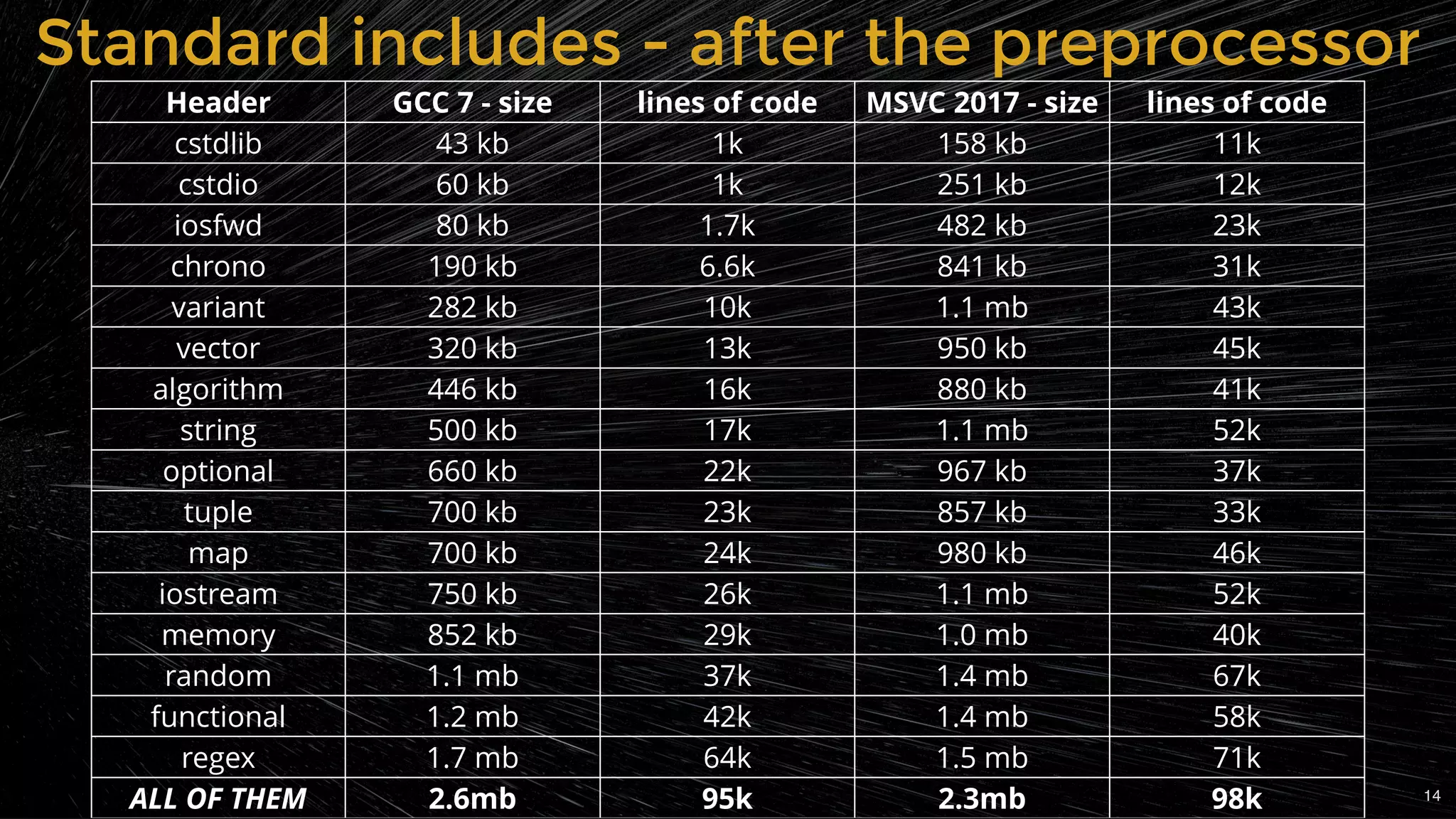 Standard includes - after the preprocessorStandard includes - after the preprocessor
Header GCC 7 - size lines of code MSVC 2017 - size lines of code
cstdlib 43 kb 1k 158 kb 11k
cstdio 60 kb 1k 251 kb 12k
iosfwd 80 kb 1.7k 482 kb 23k
chrono 190 kb 6.6k 841 kb 31k
variant 282 kb 10k 1.1 mb 43k
vector 320 kb 13k 950 kb 45k
algorithm 446 kb 16k 880 kb 41k
string 500 kb 17k 1.1 mb 52k
optional 660 kb 22k 967 kb 37k
tuple 700 kb 23k 857 kb 33k
map 700 kb 24k 980 kb 46k
iostream 750 kb 26k 1.1 mb 52k
memory 852 kb 29k 1.0 mb 40k
random 1.1 mb 37k 1.4 mb 67k
functional 1.2 mb 42k 1.4 mb 58k
regex 1.7 mb 64k 1.5 mb 71k
ALL OF THEM 2.6mb 95k 2.3mb 98k 14
 