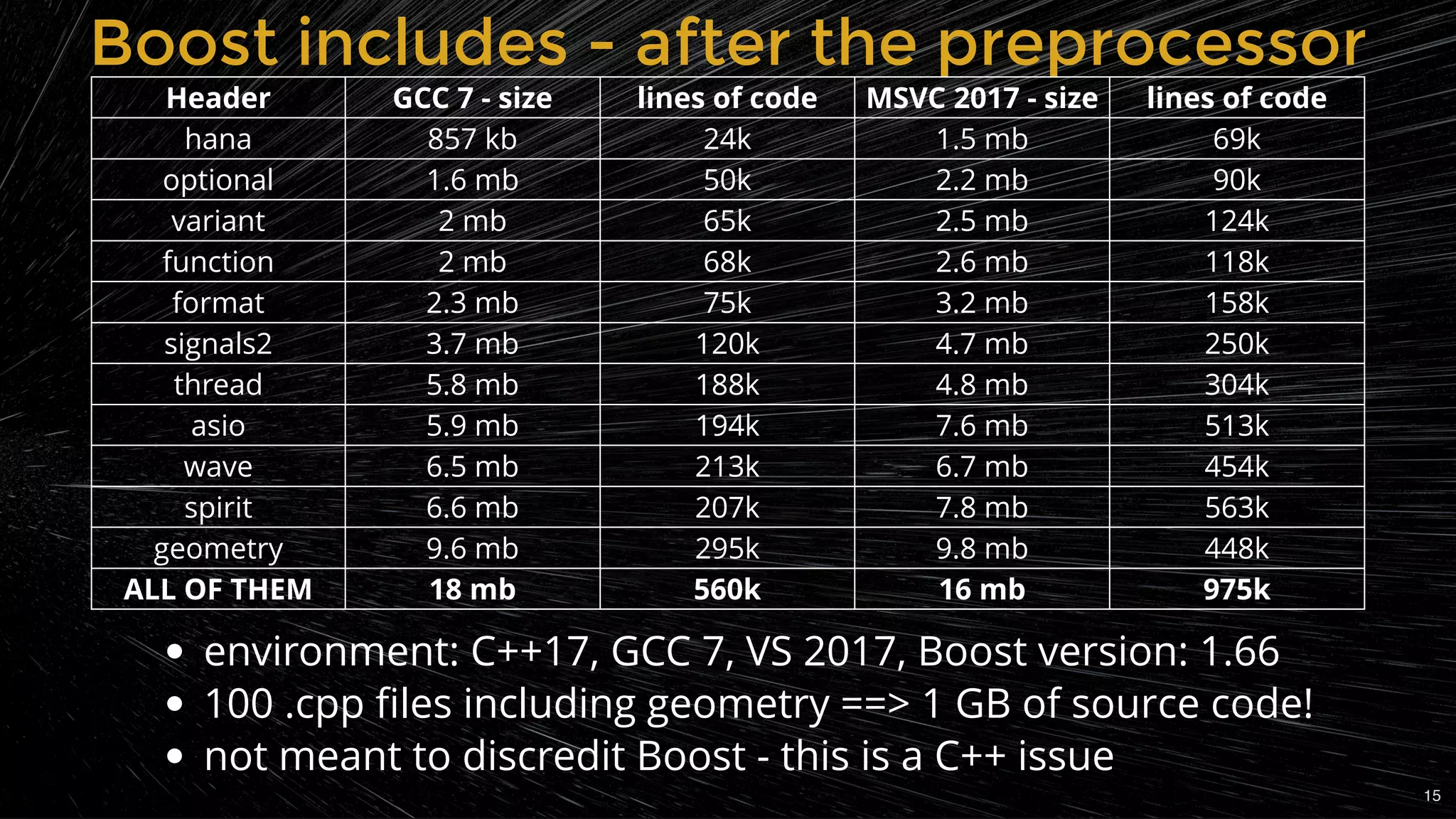 Boost includes - after the preprocessorBoost includes - after the preprocessor
Header GCC 7 - size lines of code MSVC 2017 - size lines of code
hana 857 kb 24k 1.5 mb 69k
optional 1.6 mb 50k 2.2 mb 90k
variant 2 mb 65k 2.5 mb 124k
function 2 mb 68k 2.6 mb 118k
format 2.3 mb 75k 3.2 mb 158k
signals2 3.7 mb 120k 4.7 mb 250k
thread 5.8 mb 188k 4.8 mb 304k
asio 5.9 mb 194k 7.6 mb 513k
wave 6.5 mb 213k 6.7 mb 454k
spirit 6.6 mb 207k 7.8 mb 563k
geometry 9.6 mb 295k 9.8 mb 448k
ALL OF THEM 18 mb 560k 16 mb 975k
environment: C++17, GCC 7, VS 2017, Boost version: 1.66
100 .cpp ﬁles including geometry ==> 1 GB of source code!
not meant to discredit Boost - this is a C++ issue
15
 