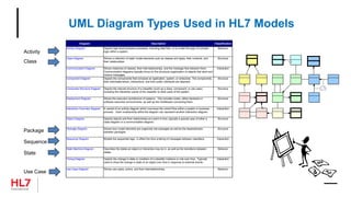 The hitchhiker's guide to hl7 | PPTX