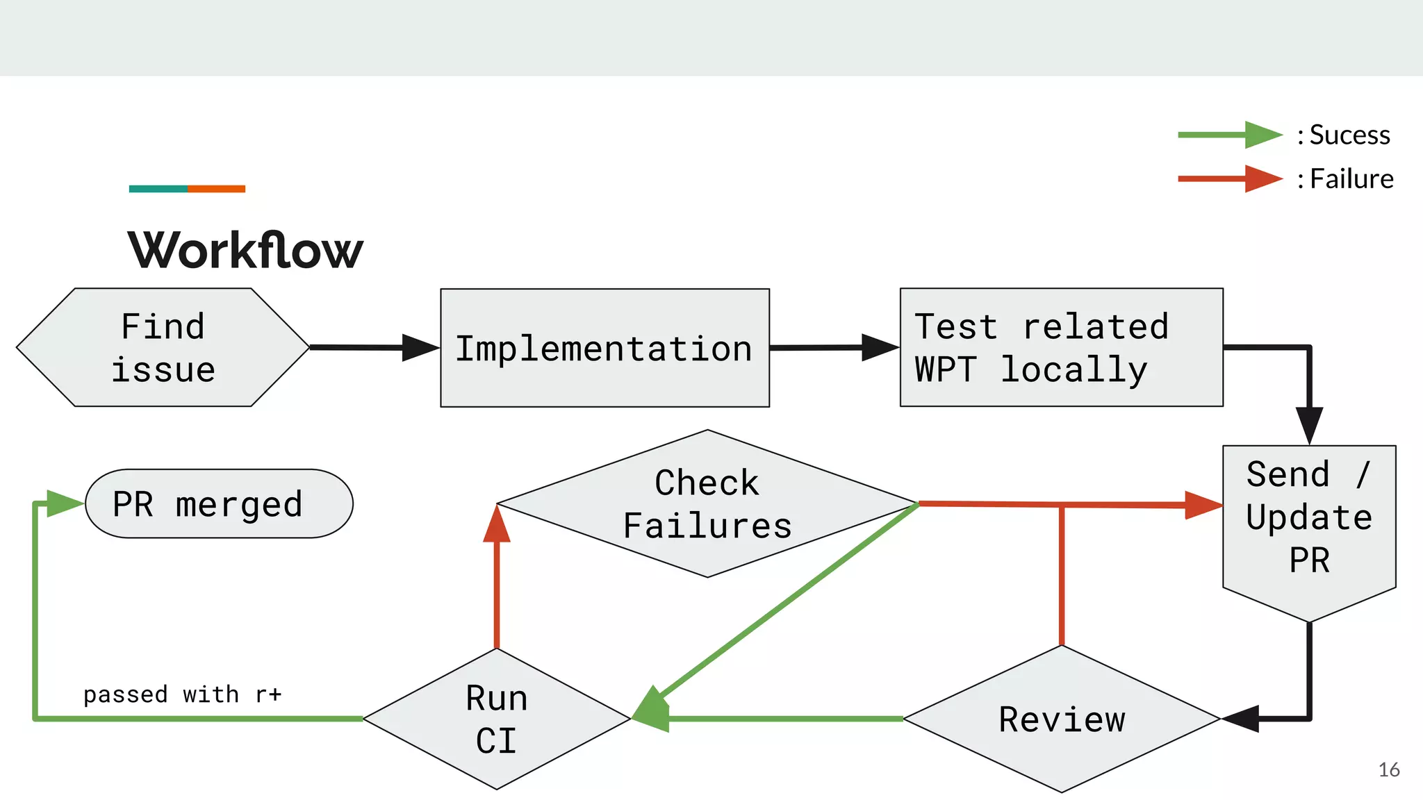 Workﬂow
16
Find
issue
Implementation
Test related
WPT locally
Send /
Update
PR
Review
PR merged
Run
CI
passed with r+
Check
Failures
: Sucess
: Failure
 