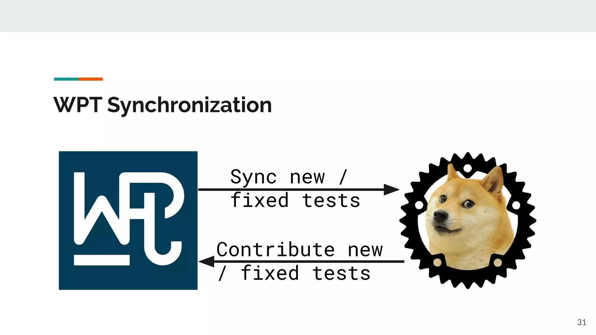 WPT Synchronization
31
Sync new /
fixed tests
Contribute new
/ fixed tests
 