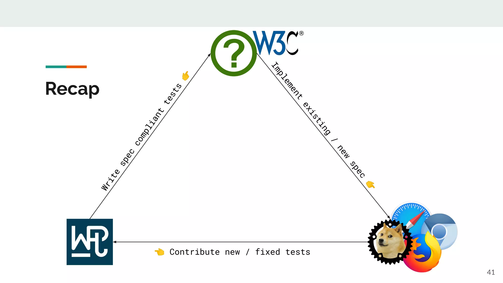 Recap
41
Write
spec
compliant
tests
👉
Implement
existing
/
new
spec
👉
👈 Contribute new / fixed tests
 